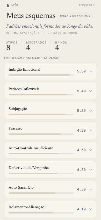 Perfil de esquemas com scores